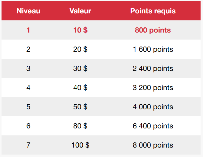 Rewards Value Table